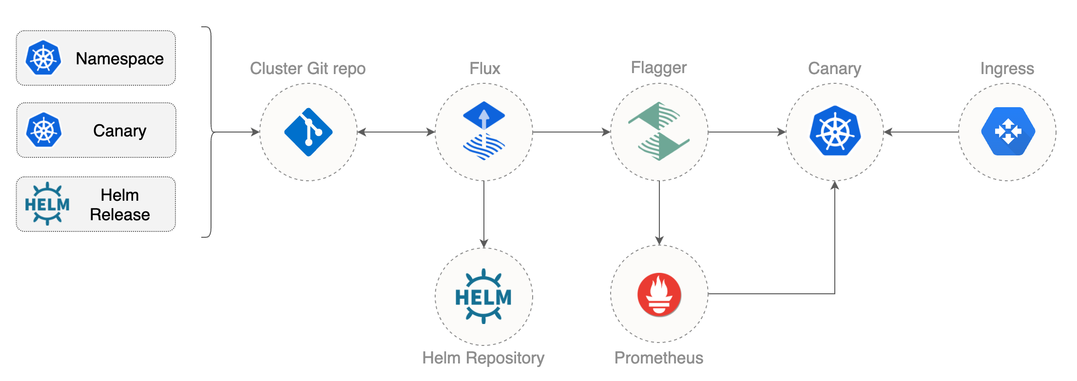 GitOps con Flagger y Flux